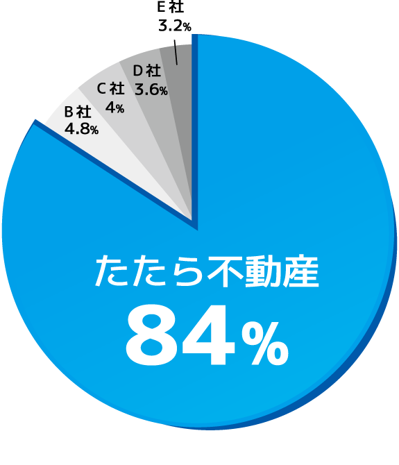 熊本市 顧客満足度が高い不動産販売会社 第1位