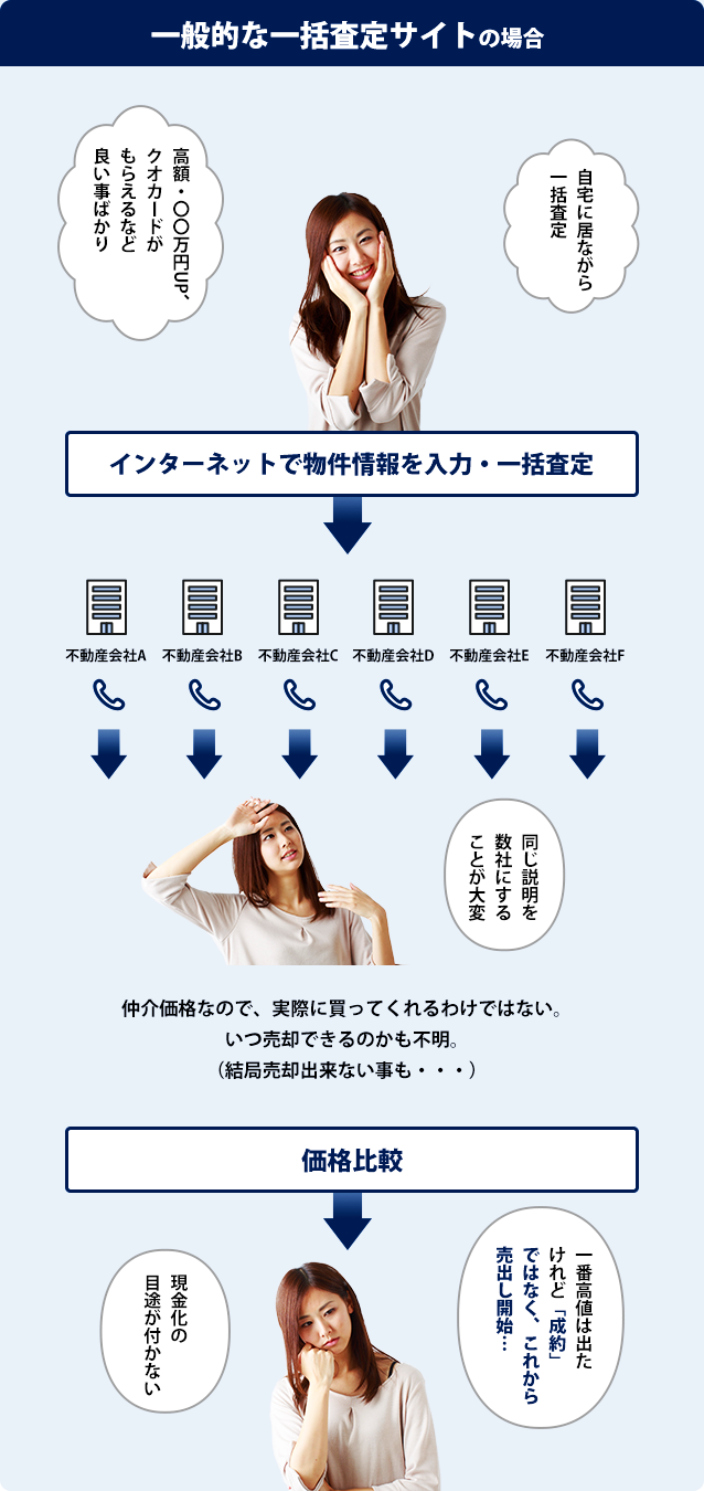 一般的な一括査定サイトの場合