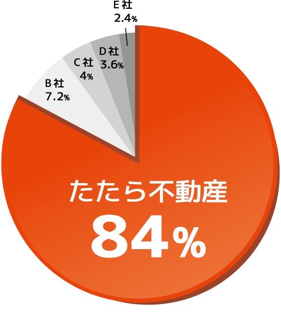 熊本市 顧客満足度が高い不動産売却会社 第1位
