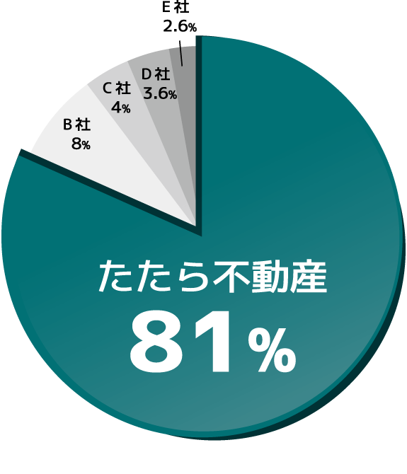 熊本市 スタッフ対応満足度が高い不動産会社 第1位